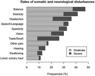 A Detailed Overview of Long-Term Outcomes in Severe Traumatic Brain Injury Eight Years Post-injury